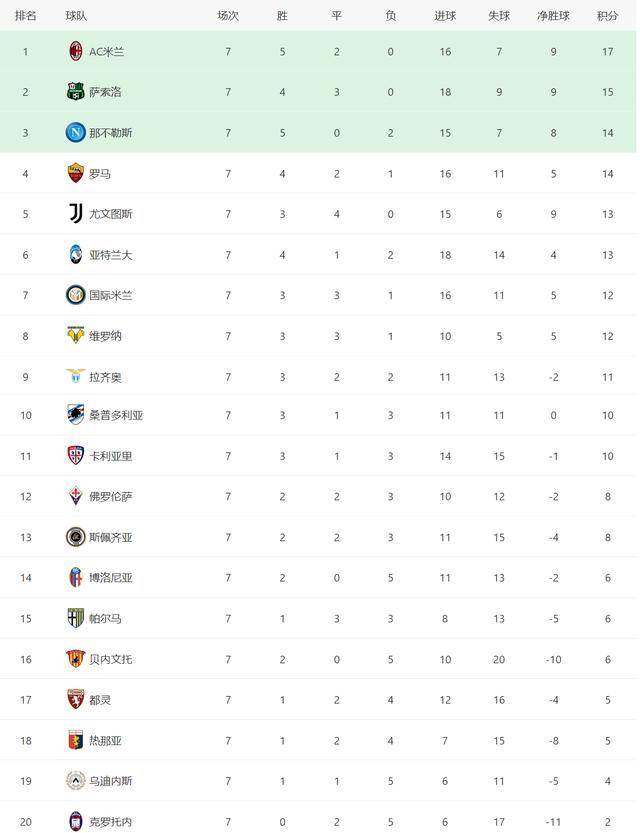  国际米兰主场力克罗马稳固积分榜领跑优势